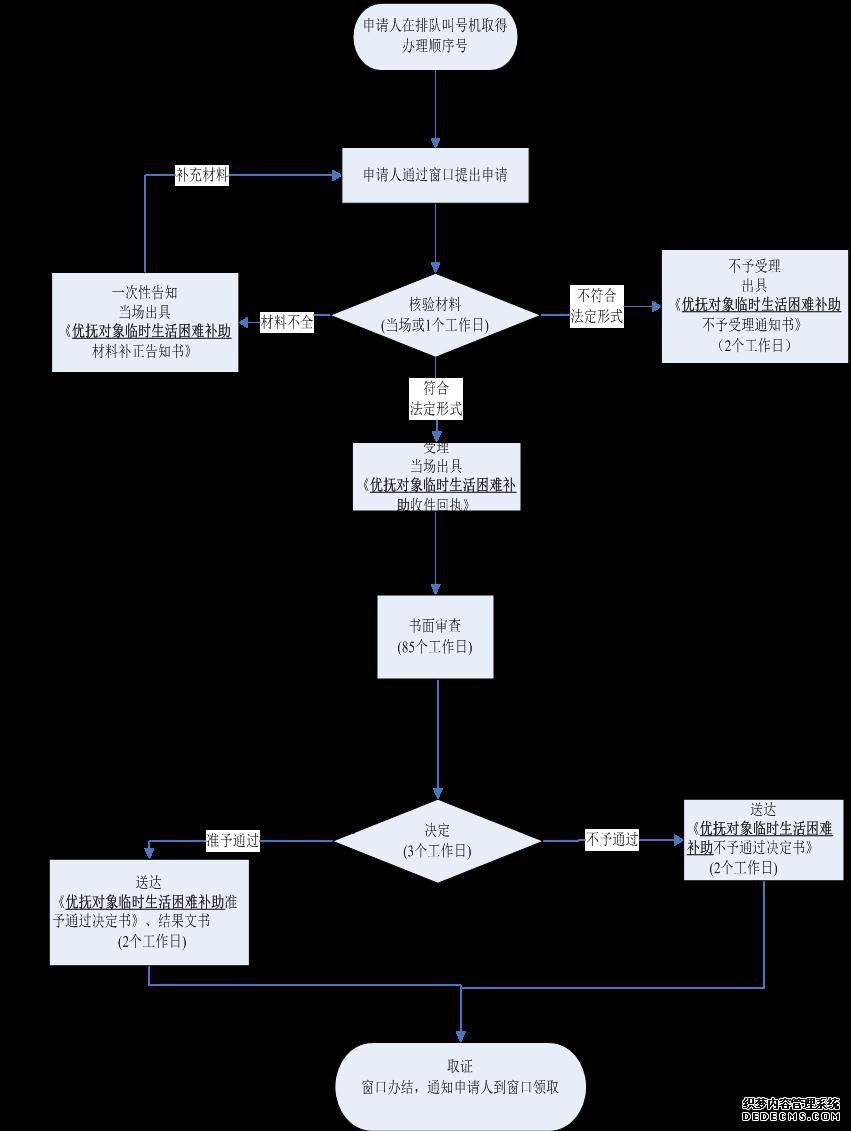 优抚对象临时生活困难补助办事指南